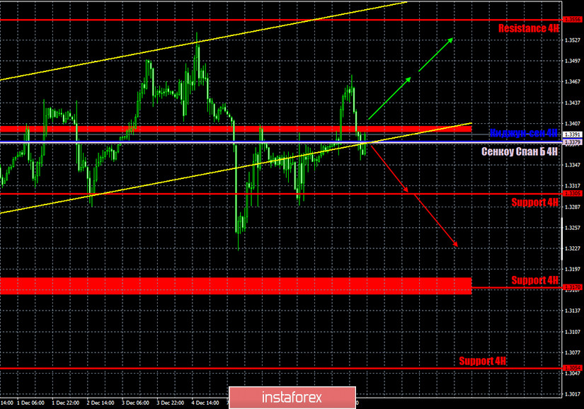 Прогноз и торговые сигналы по паре GBP/USD на 10 декабря. Отчет COT Commitment of Traders. Анализ сделок среды. Рекомендации на четверг