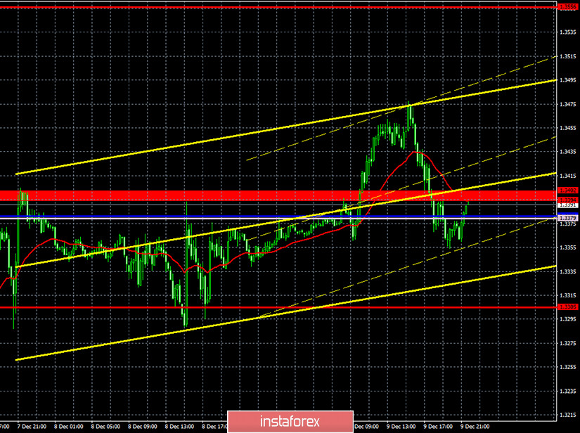 Прогноз и торговые сигналы по паре GBP/USD на 10 декабря. Отчет COT Commitment of Traders. Анализ сделок среды. Рекомендации на четверг