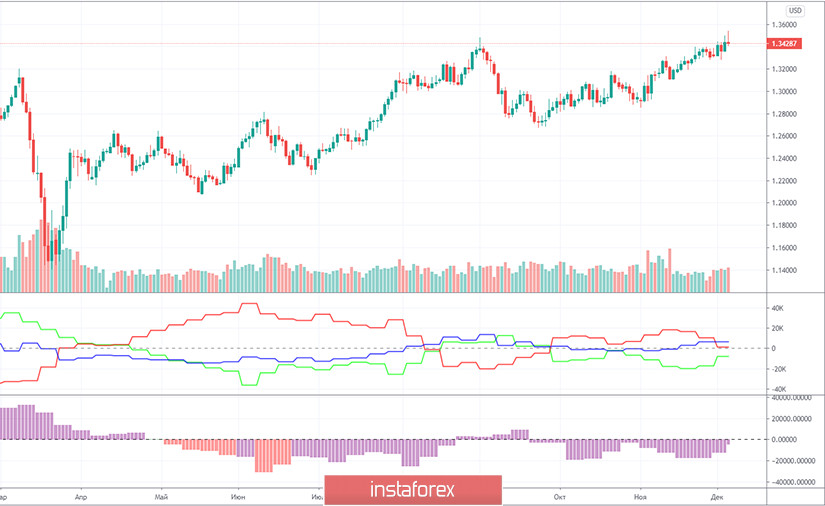 Прогноз и торговые сигналы по паре GBP/USD на 10 декабря. Отчет COT Commitment of Traders. Анализ сделок среды. Рекомендации на четверг