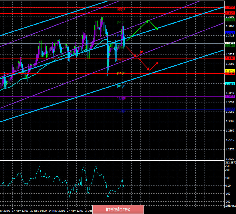 Обзор пары GBP/USD. 10 декабря. Одобрение сделки «задним числом». Выход для Великобритании и ЕС или же впустую потраченные еще несколько недель?