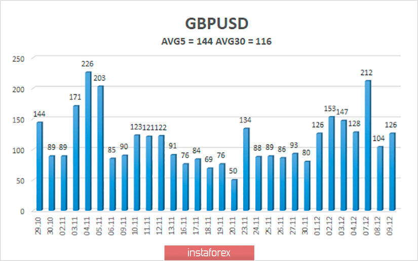 Обзор пары GBP/USD. 10 декабря. Одобрение сделки «задним числом». Выход для Великобритании и ЕС или же впустую потраченные еще несколько недель?