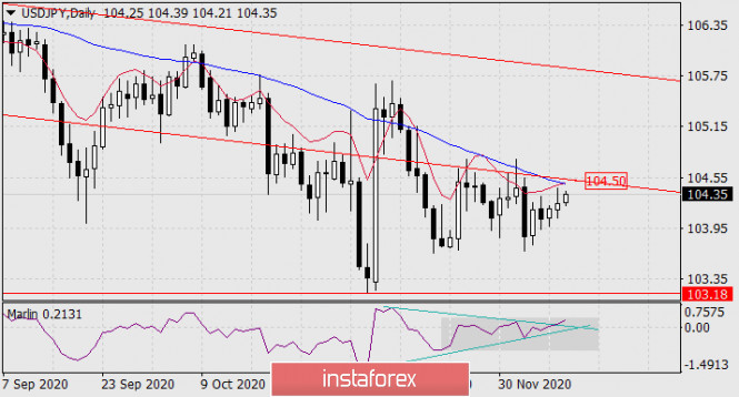 Forecast for USD/JPY on December 10, 2020