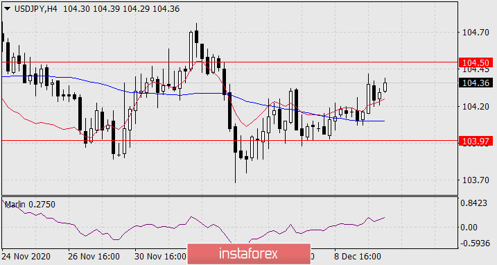 Prognoza USD/JPY na dzień 10 grudnia 2020 r.