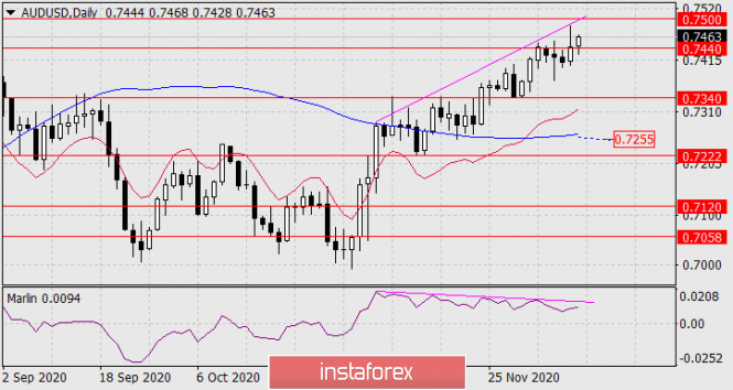 Forecast for AUD/USD on December 10, 2020