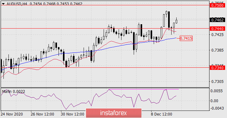  Previsioni per AUD/USD il 10 dicembre 2020