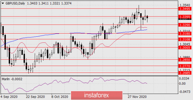 Forecast for GBP/USD on December 10, 2020