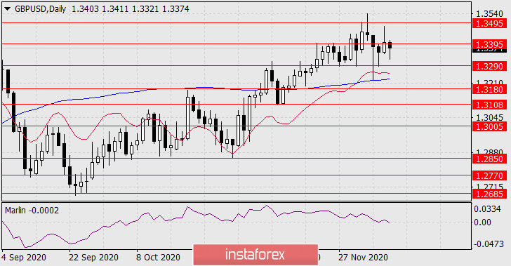  Previsioni per GBP/USD il 10 dicembre 2020