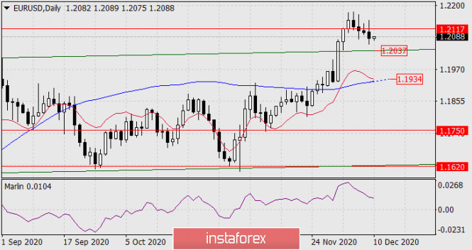 Forecast for EUR/USD on December 10, 2020