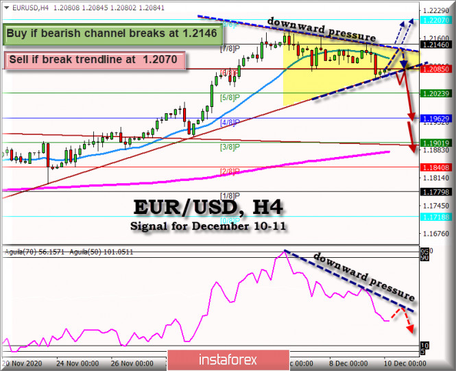 Trading Signal for EUR/USD for December 10 - 11, 2020: Breaking Forecast