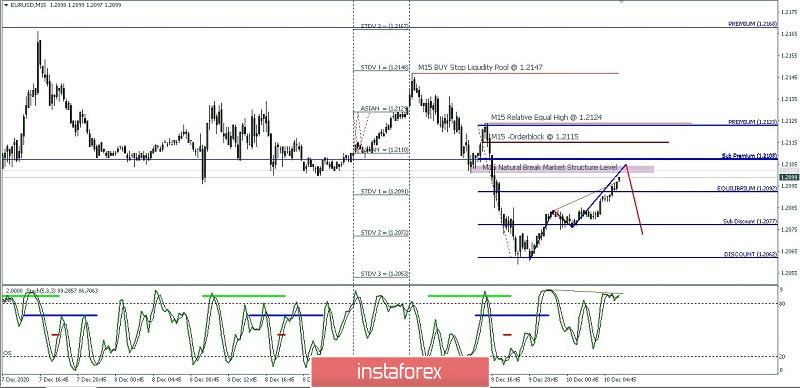 Analisa Harian Ringkas Pasangan Mata Uang Utama EUR/USD Kamis 10 Desember 2020.