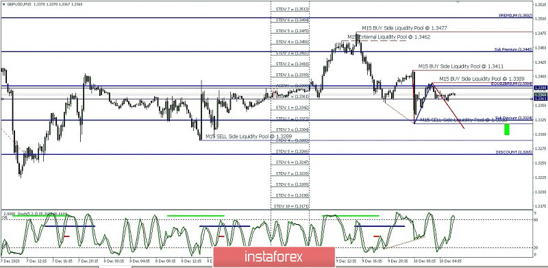 Analisa Harian Ringkas Pasangan Mata Uang Utama GBP/USD Kamis 10 Desember 2020.