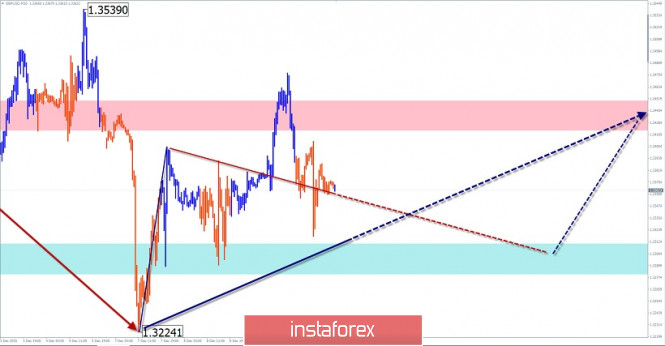 Simplified wave analysis and forecast for GBP/USD and USD/JPY on December 10