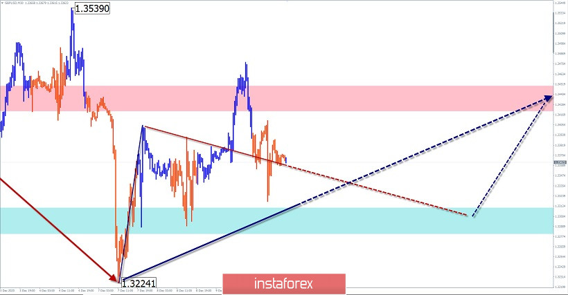 Упрощенный волновой анализ и прогноз GBP/USD и USD/JPY на 10 декабря