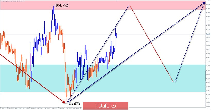 Упрощенный волновой анализ и прогноз GBP/USD и USD/JPY на 10 декабря