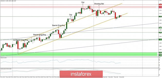 Technical Analysis of EUR/USD for December 10, 2020