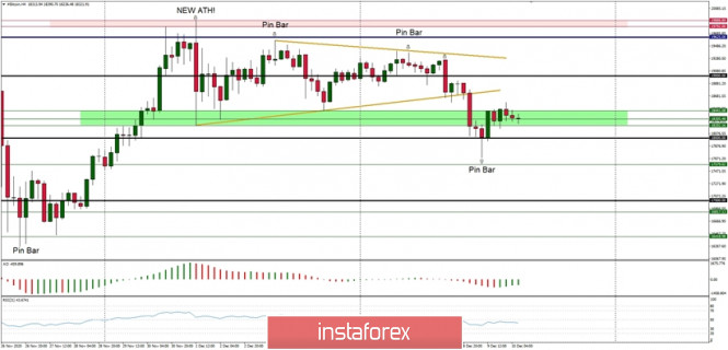 Technical Analysis of BTC/USD for December 10, 2020