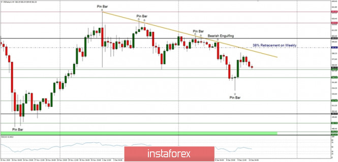 Technical Analysis of ETH/USD for December 10, 2020