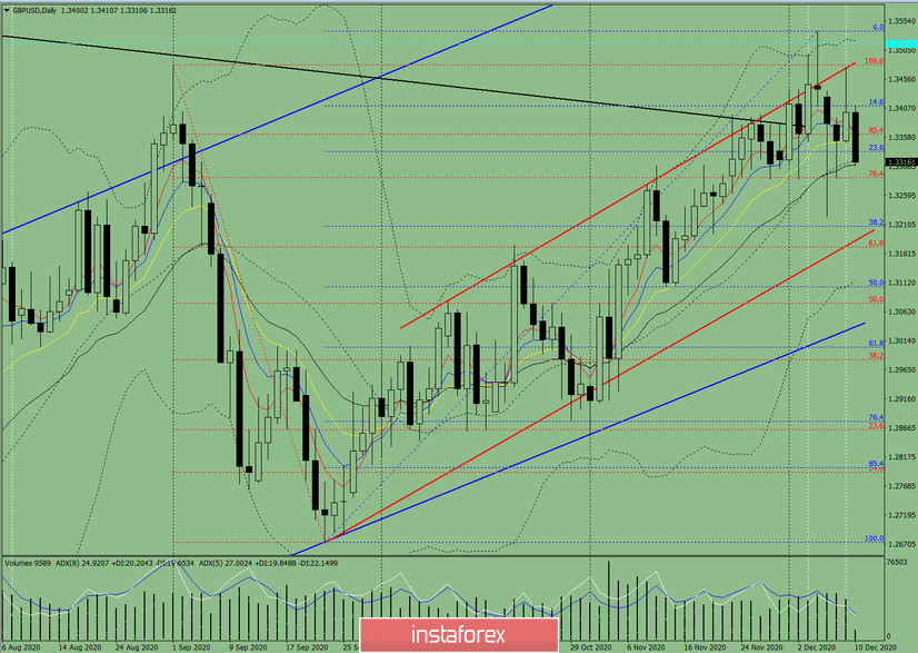  Analisi degli indicatori. Revisione giornaliera per la coppia di valute GBP/USD il 10 dicembre 2020