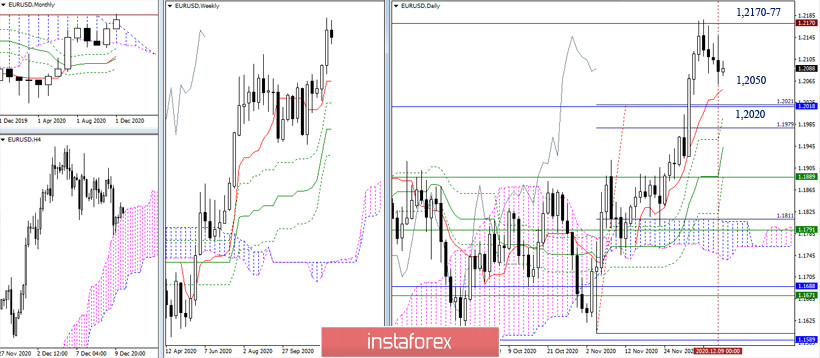 EUR/USD и GBP/USD 10 декабря – рекомендации технического анализа