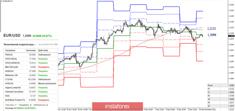 EUR/USD и GBP/USD 10 декабря – рекомендации технического анализа