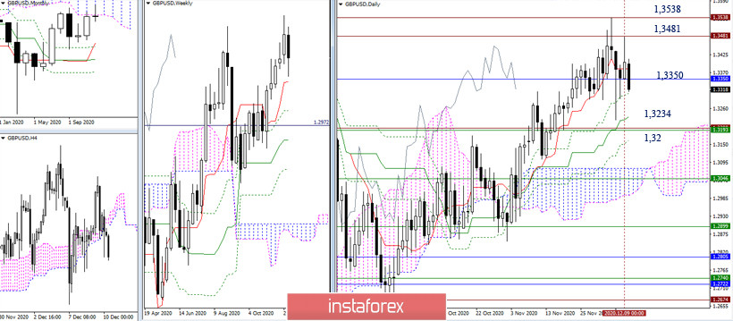 EUR/USD и GBP/USD 10 декабря – рекомендации технического анализа