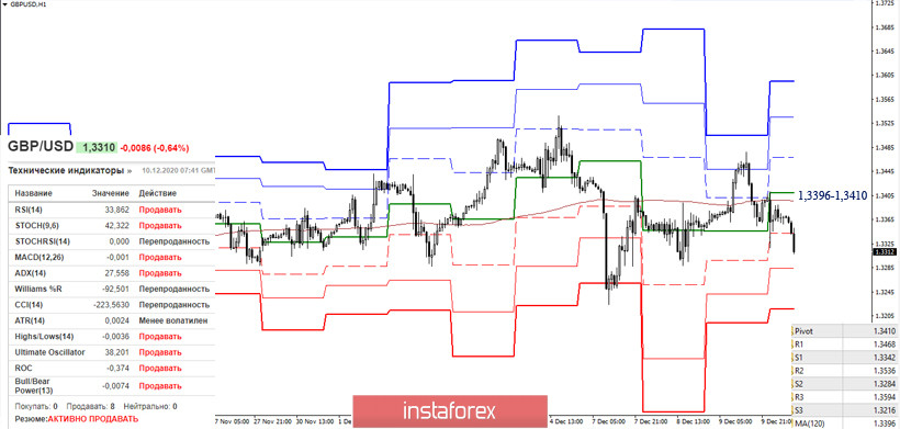 EUR/USD и GBP/USD 10 декабря – рекомендации технического анализа