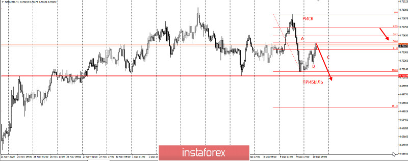 Торговая идея по NZDUSD