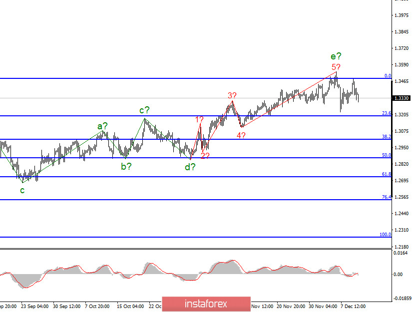 Анализ GBP/USD 10 декабря. Переговоры Урсулы фон дер Ляйен и Бориса Джонсон ничего не дали