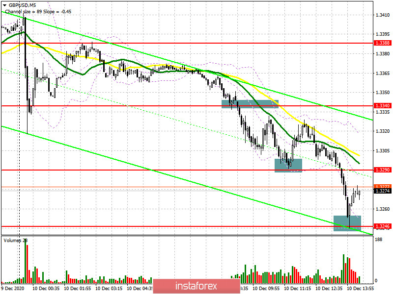 GBP/USD: план на американскую сессию 10 декабря (разбор утренних сделок). Нервы покупателей фунта постепенно сдают. Медведи нацелены на прорыв 1.3246