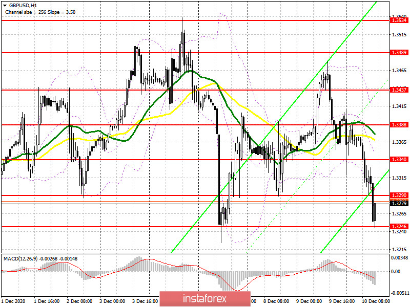 GBP/USD: план на американскую сессию 10 декабря (разбор утренних сделок). Нервы покупателей фунта постепенно сдают. Медведи нацелены на прорыв 1.3246