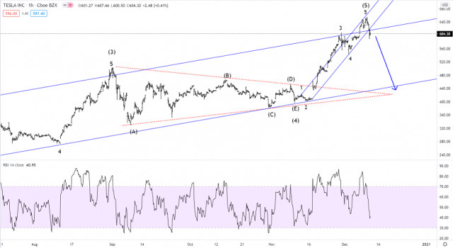 Technická analýza cien akcií Tesly na 10. december 2020 