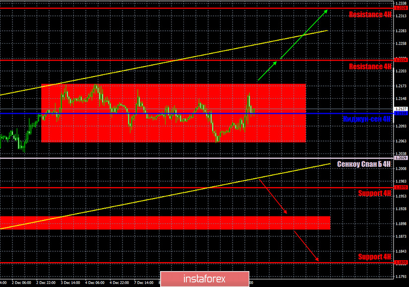 Прогноз и торговые сигналы по паре EUR/USD на 11 декабря. Отчет COT Commitment of Traders. Анализ сделок четверга. Рекомендации на пятницу