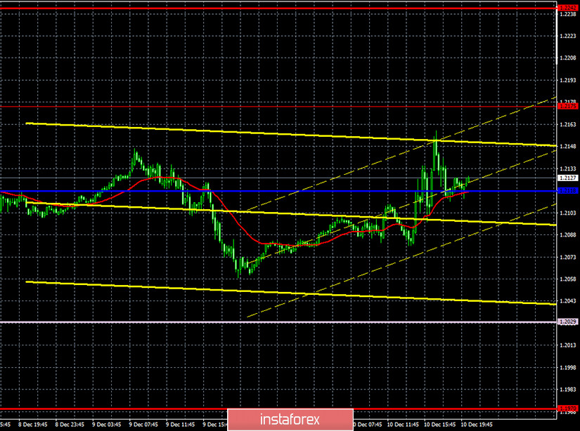 Прогноз и торговые сигналы по паре EUR/USD на 11 декабря. Отчет COT Commitment of Traders. Анализ сделок четверга. Рекомендации на пятницу