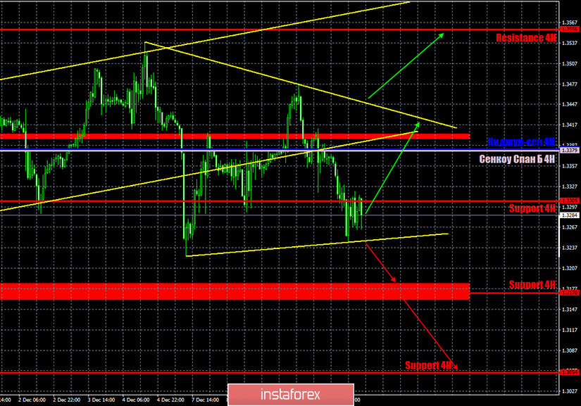 Прогноз и торговые сигналы по паре GBP/USD на 11 декабря. Отчет COT Commitment of Traders. Анализ сделок четверга. Рекомендации на пятницу