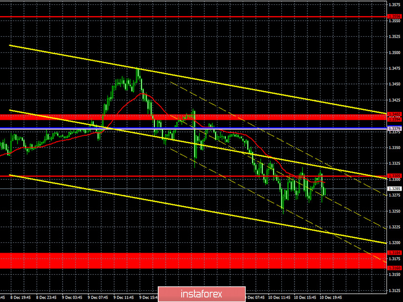 Прогноз и торговые сигналы по паре GBP/USD на 11 декабря. Отчет COT Commitment of Traders. Анализ сделок четверга. Рекомендации на пятницу