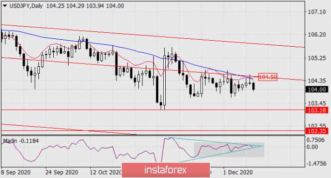 Forecast for USD/JPY on December 11, 2020