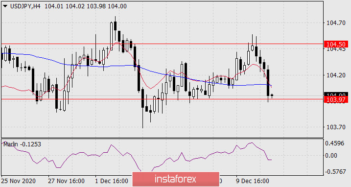  Previsioni per USD/JPY l'11 dicembre 2020