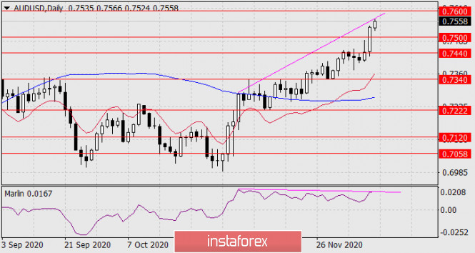 Forecast for AUD/USD on December 11, 2020