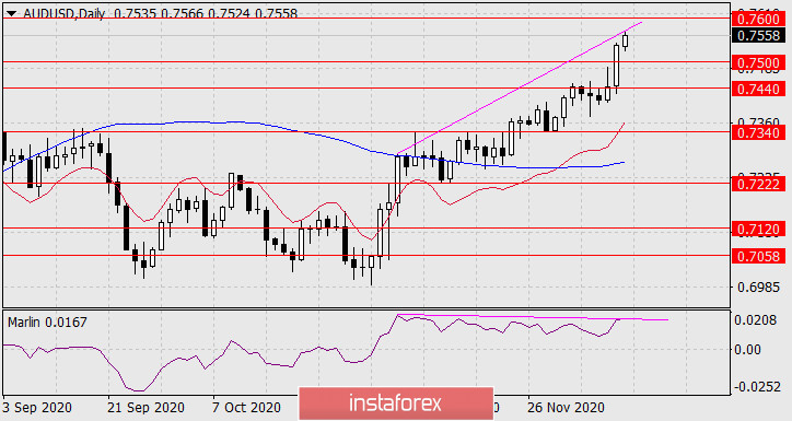  Previsioni per AUD/USD l'11 dicembre 2020