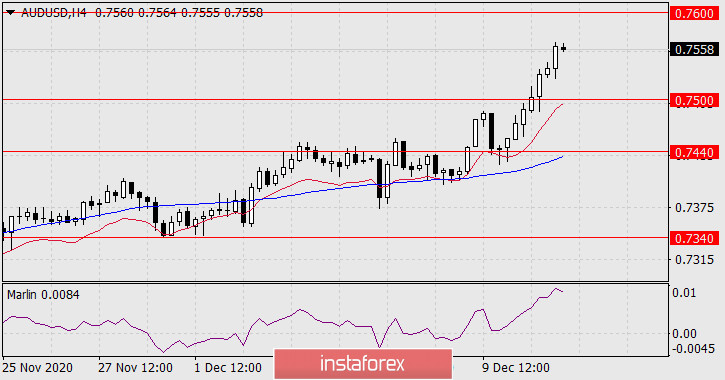  Previsioni per AUD/USD l'11 dicembre 2020