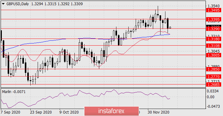  Previsioni per GBP/USD l'11 dicembre 2020