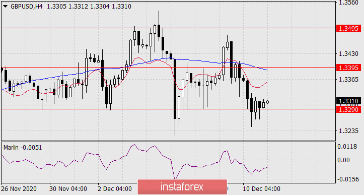  Previsioni per GBP/USD l'11 dicembre 2020