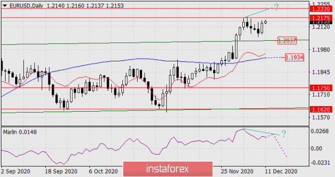 Forecast for EUR/USD on December 12, 2020