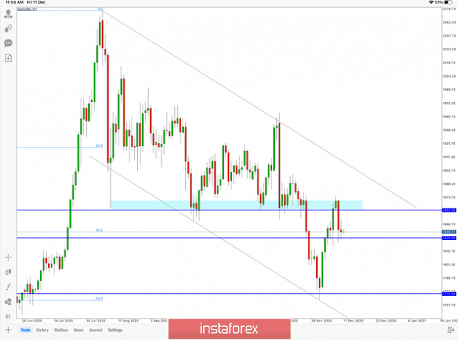 GOLD Price Forecast , 11 December