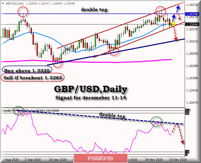 Trading Signal for GBP/USD for December, 10 - 14, 2020