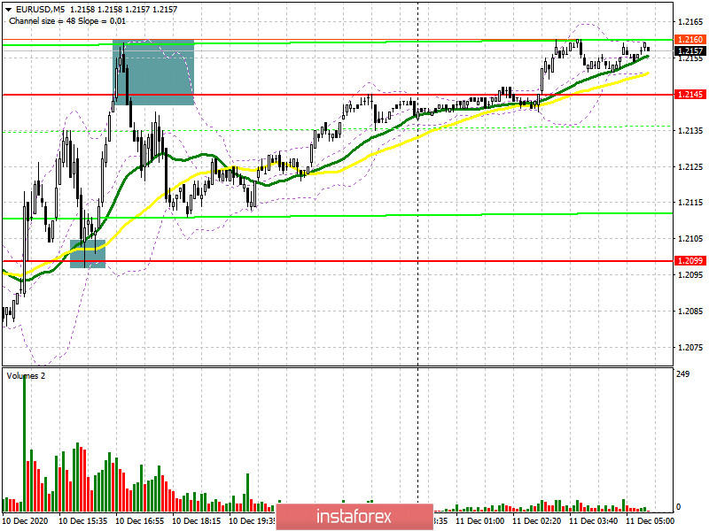 EUR/USD: план на европейскую сессию 11 декабря. Commitment of Traders COT отчеты (разбор вчерашних сделок). Планы ЕЦБ не мешают европейской валюте продолжать свой рост против доллара США