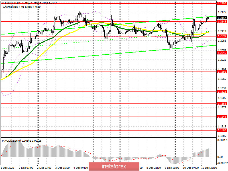 EUR/USD: план на европейскую сессию 11 декабря. Commitment of Traders COT отчеты (разбор вчерашних сделок). Планы ЕЦБ не мешают европейской валюте продолжать свой рост против доллара США