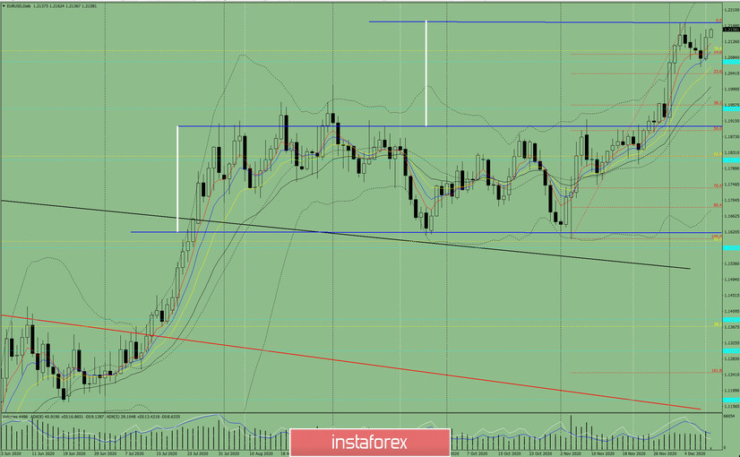  Analisi degli indicatori. Revisione giornaliera per la coppia di valute EUR/USD l'11 dicembre 2020