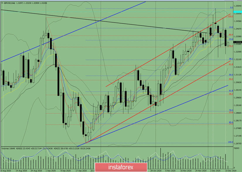  Analisi degli indicatori. Revisione giornaliera per la coppia di valute GBP/USD l'11 dicembre 2020