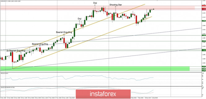 Technical Analysis of EUR/USD for December 11, 2020